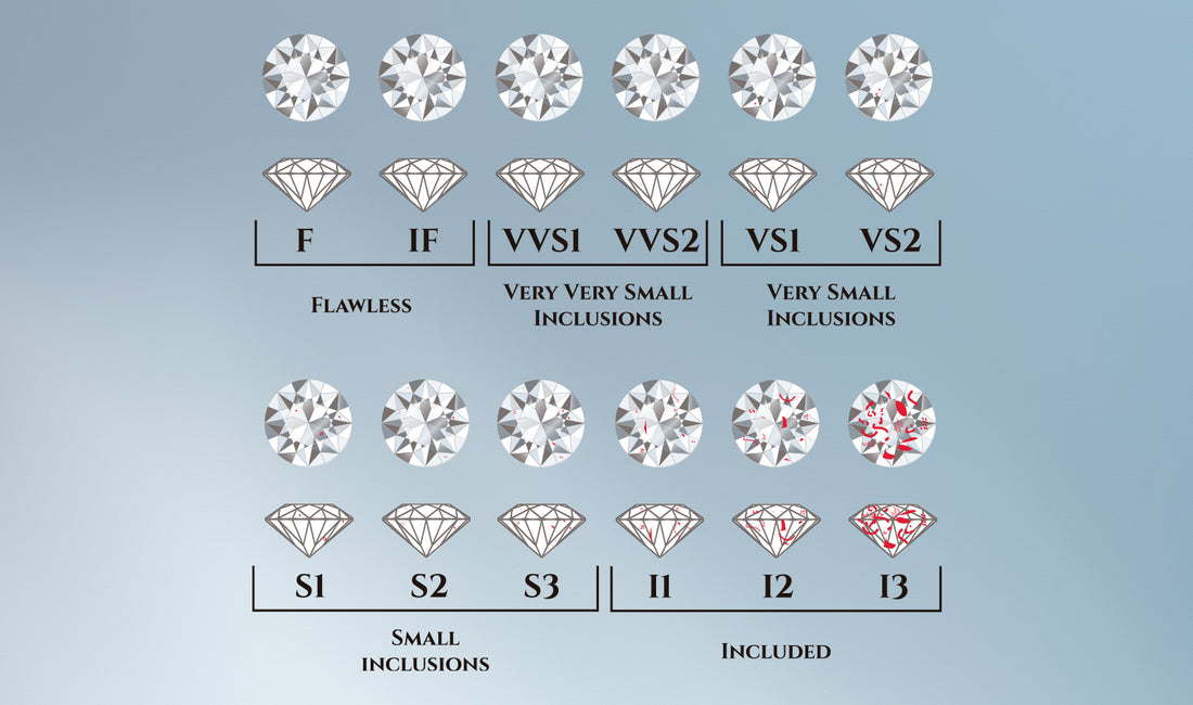 What's the difference between diamond clarity grades?